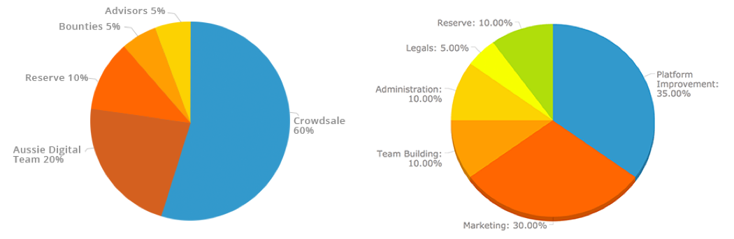 distribusi token